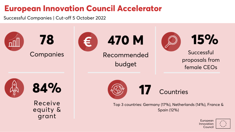 EIC Accelerator — European Innovation Council